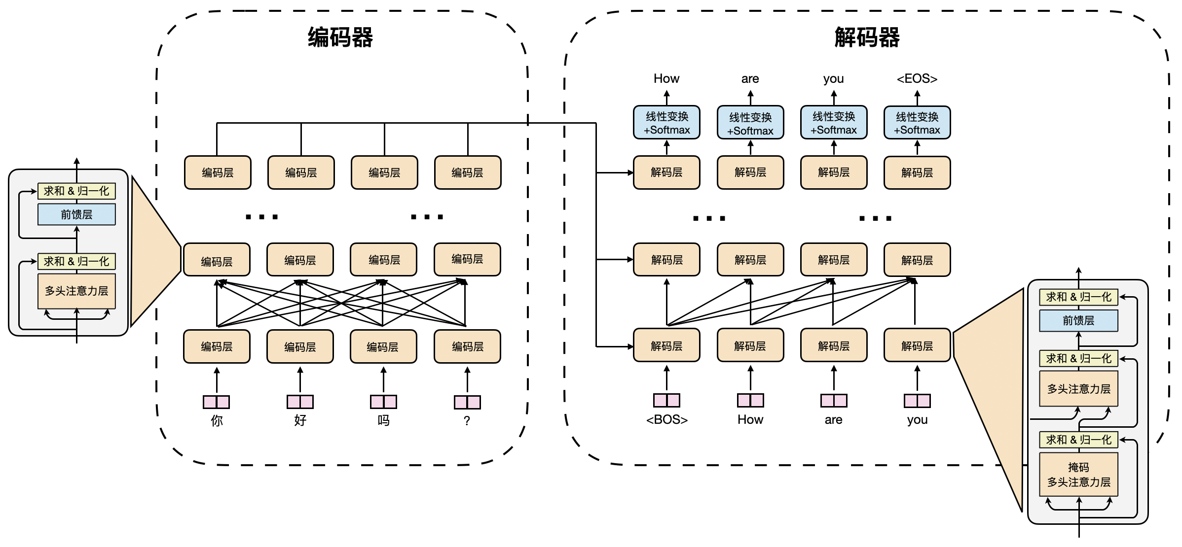 图1：Transformer模型结构图（以机器翻译为例）