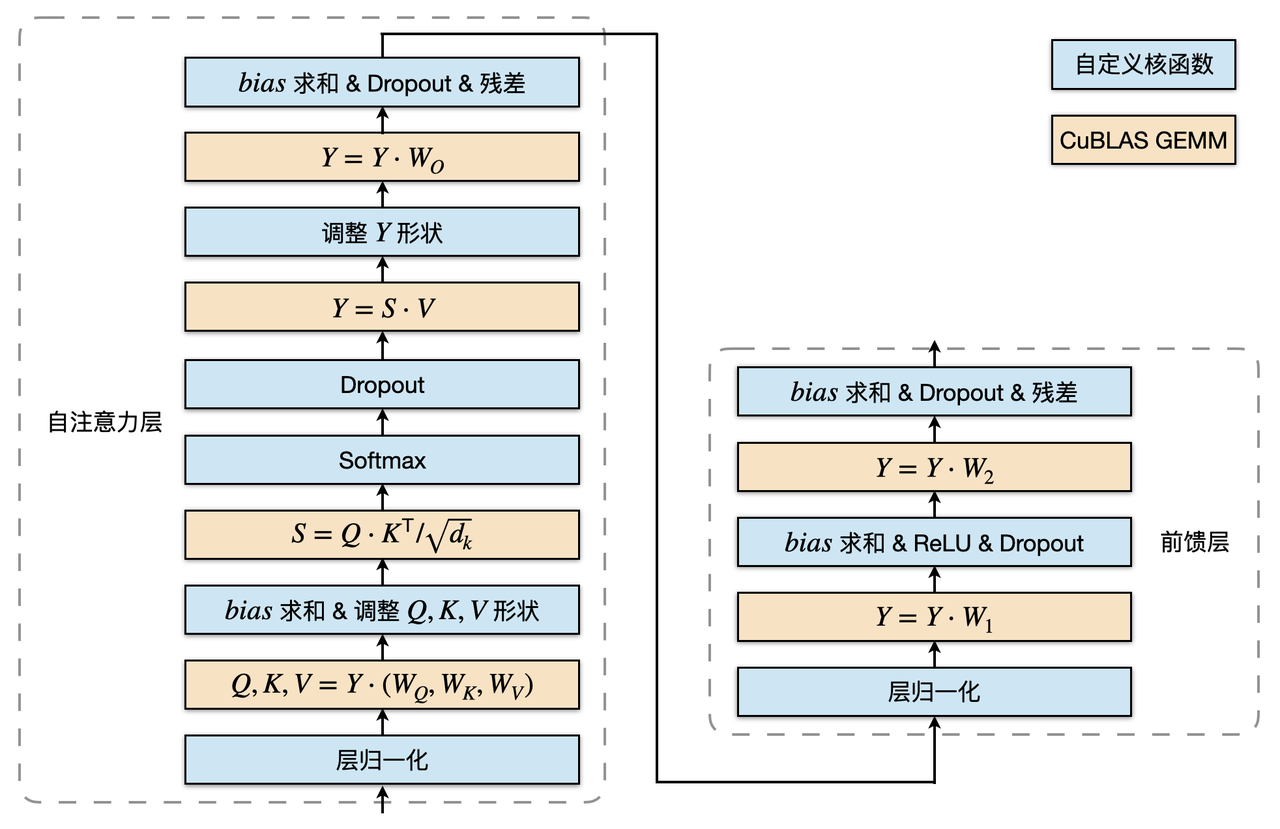 图9：编码层计算过程