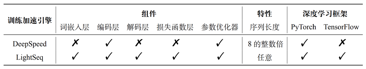 表1：不同训练加速引擎支持功能对比